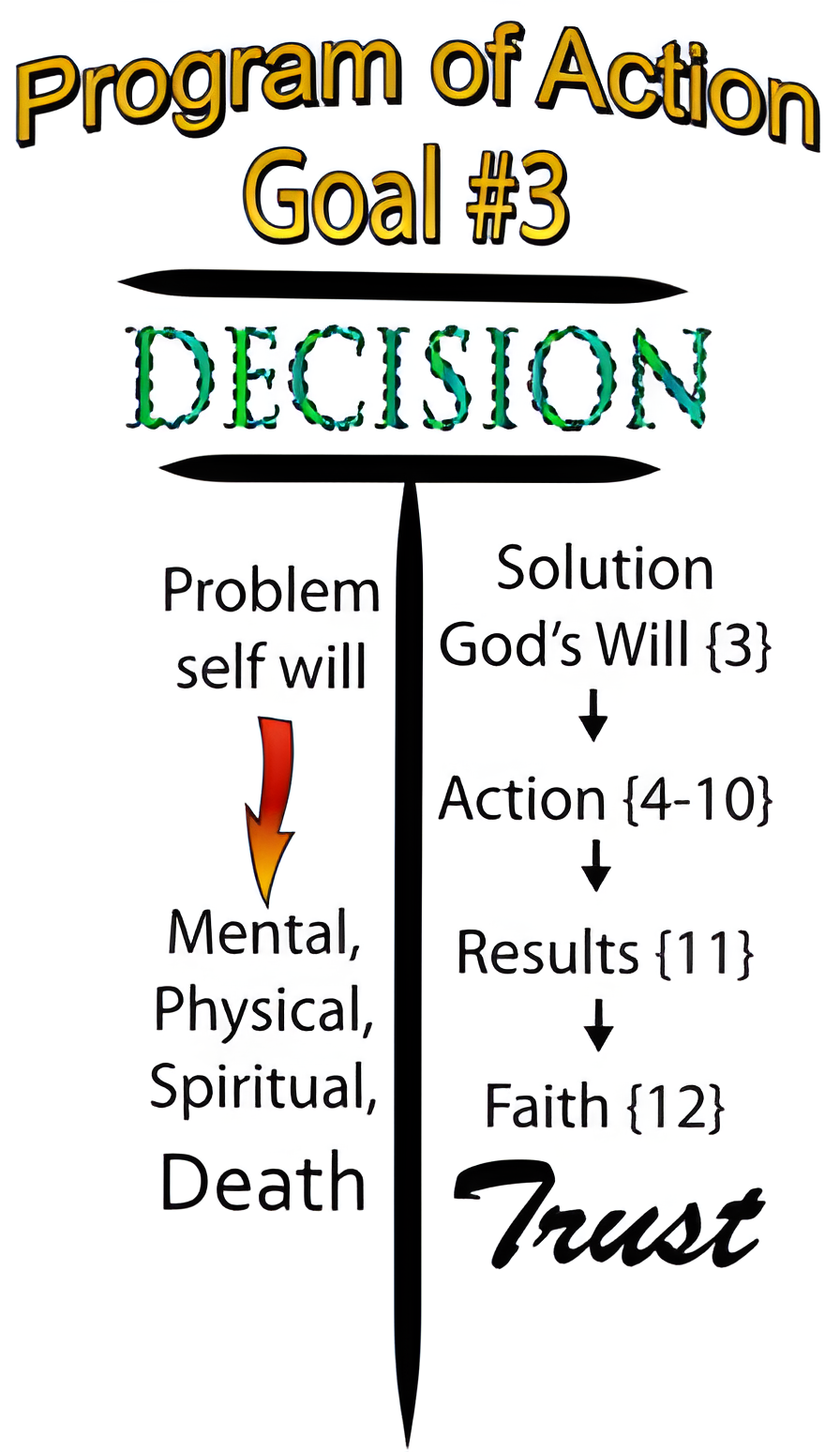 Diagram of the Program of Action (Goal #3): centered on DECISION, the left side shows the Problem of self will leading to Mental, Physical, Spiritual Death, while the right side shows the Solution — God's Will {3}, Action {4-10}, Results {11}, Faith {12} — leading to Trust